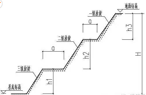 基坑支护自然放坡支护施工如何做?